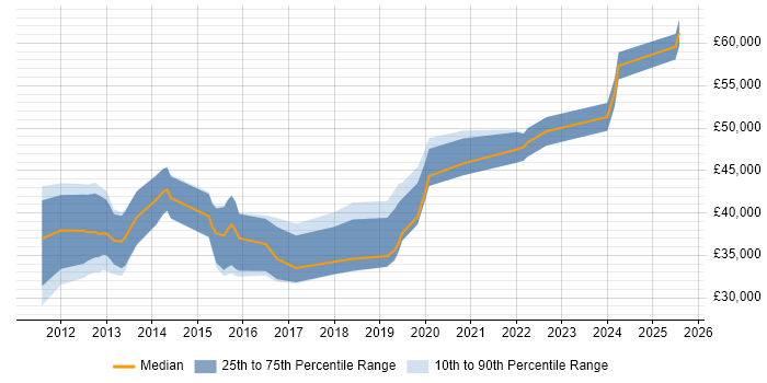 Salary distribution trend for UX Designer job vacancies in Warwickshire Salary distribution trend for UX Designer job vacancies in Warwickshire