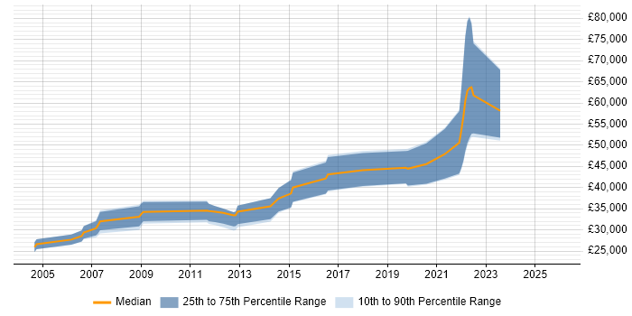 Salary distribution trend for jobs in Warwickshire citing V-Model