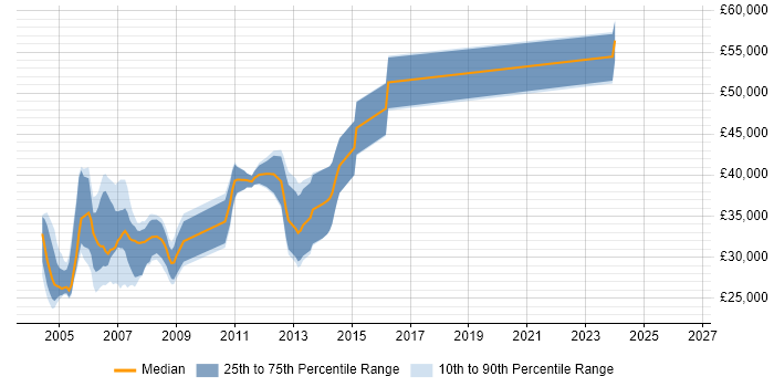 Salary distribution trend for jobs in Warwickshire citing VB6