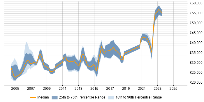 Salary distribution trend for jobs in Warwickshire citing VBA