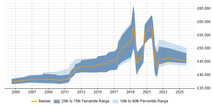 Salary distribution trend for jobs in Warwickshire citing Verification and Validation
