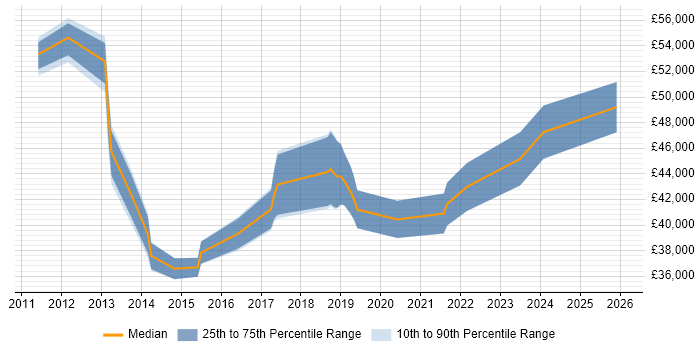 Salary distribution trend for jobs in Warwickshire citing Virtual Environments