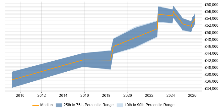Salary distribution trend for jobs in Warwickshire citing Virtual Infrastructure