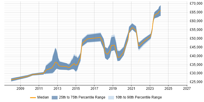 Salary distribution trend for jobs in Warwickshire citing Virtual Machines