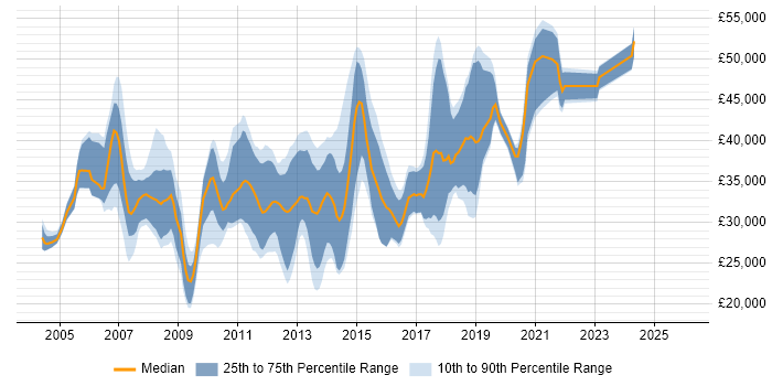 Salary distribution trend for jobs in Warwickshire citing Visual Studio