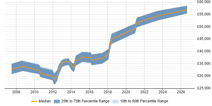 Salary distribution trend for VMware Engineer job vacancies in Warwickshire