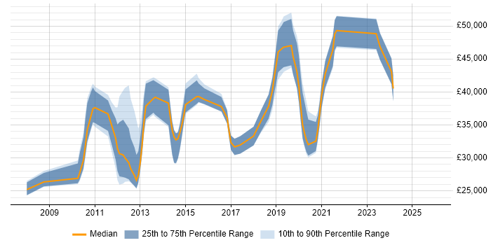 Salary distribution trend for jobs in Warwickshire citing VMware ESXi