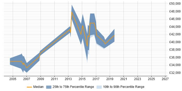 Salary distribution trend for Voice Engineer job vacancies in Warwickshire
