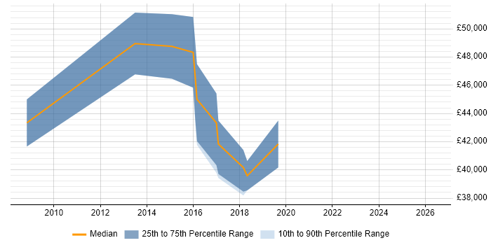 Salary distribution trend for Voice Network Engineer job vacancies in Warwickshire