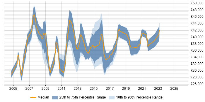 Salary distribution trend for jobs in Warwickshire citing VoIP