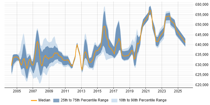 Salary distribution trend for jobs in Warwickshire citing VPN