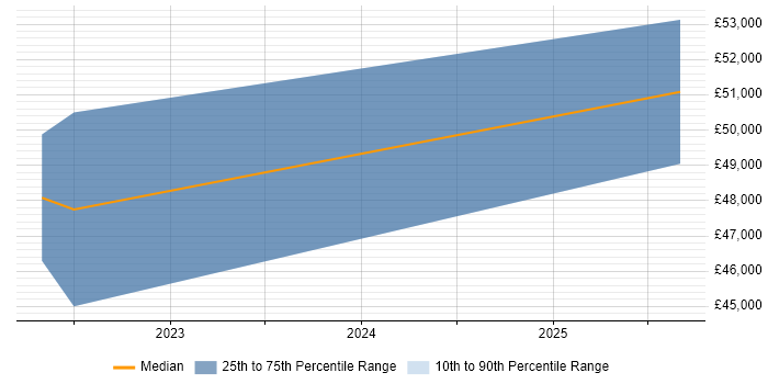 Salary distribution trend for Vulnerability Analyst job vacancies in Warwickshire