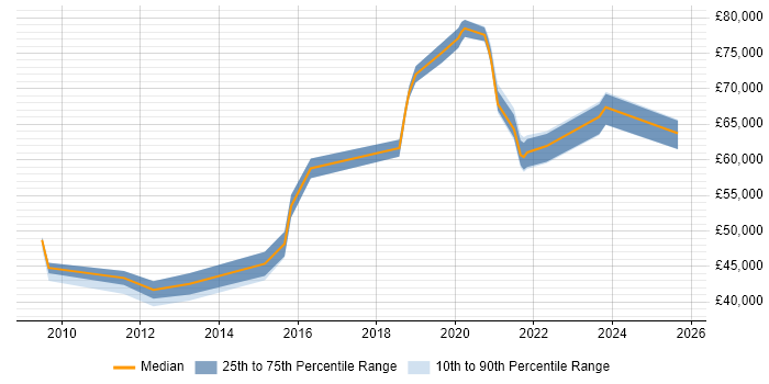 Salary distribution trend for jobs in Warwickshire citing Vulnerability Assessment