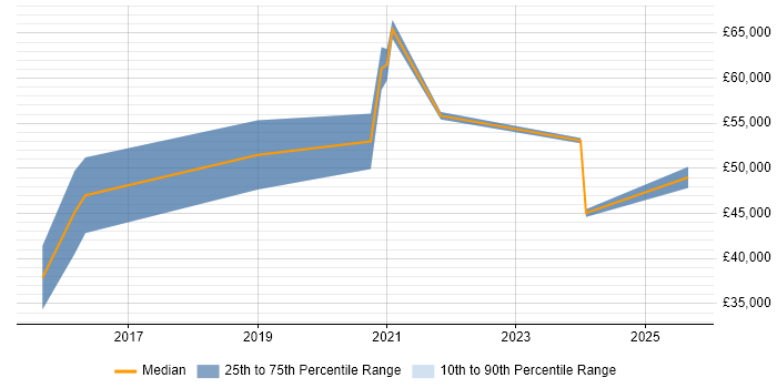 Salary distribution trend for jobs in Warwickshire citing Vulnerability Remediation