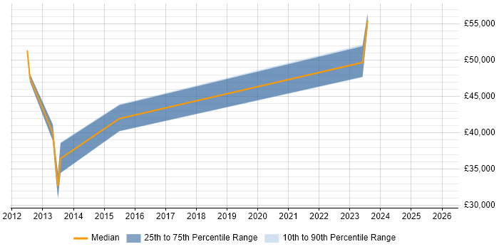 Salary distribution trend for jobs in Warwickshire citing WAAS