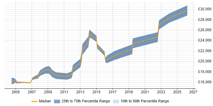 Salary distribution trend for 1st Line Support job vacancies in Warwick