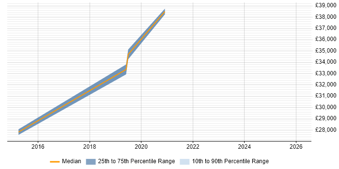 Salary distribution trend for jobs in Warwick citing 3D Modelling