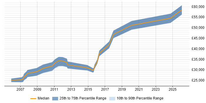 Salary distribution trend for jobs in Warwick citing Accessibility
