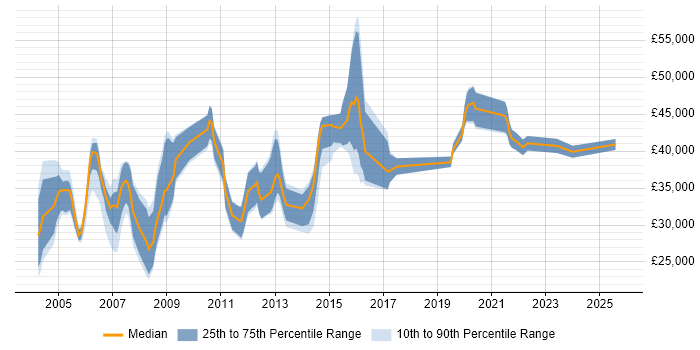 Salary distribution trend for Administrator job vacancies in Warwick
