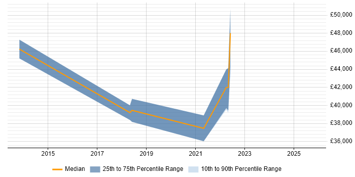 Salary distribution trend for jobs in Warwick citing Agile Project Management