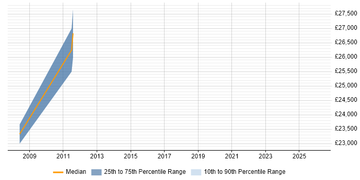 Salary distribution trend for jobs in Warwick citing Agriculture