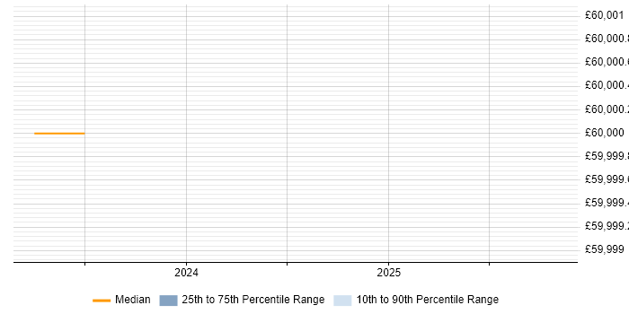 Salary distribution trend for jobs in Warwick citing Amazon CloudWatch