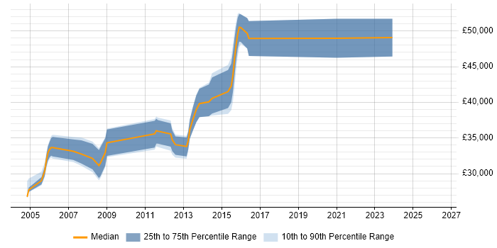 Salary distribution trend for Analyst Developer job vacancies in Warwick