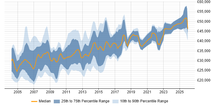 Salary distribution trend for Analyst job vacancies in Warwick