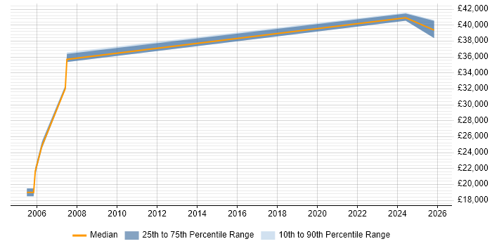 Salary distribution trend for jobs in Warwick citing Analytical Mindset