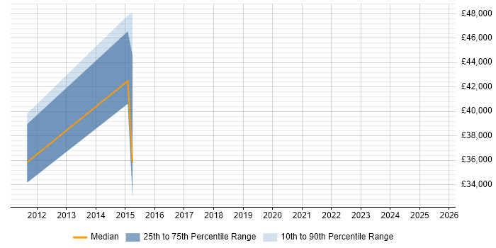 Salary distribution trend for jobs in Warwick citing Analytical Modelling