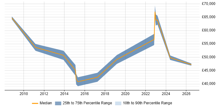 Salary distribution trend for jobs in Warwick citing Analytical Thinking