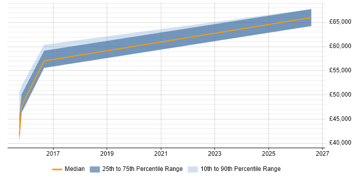 Salary distribution trend for Analytics Manager job vacancies in Warwick