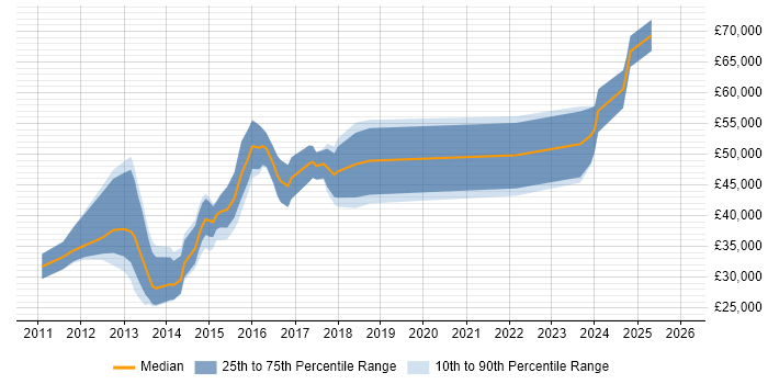 Salary distribution trend for jobs in Warwick citing Android