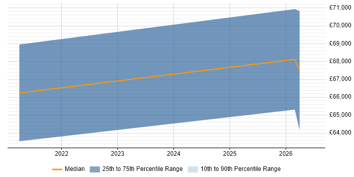 Salary distribution trend for jobs in Warwick citing API Integration