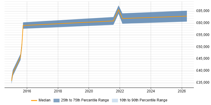 Salary distribution trend for jobs in Warwick citing Appium