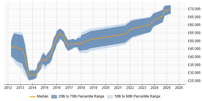 Salary distribution trend for jobs in Warwick citing Apple iOS