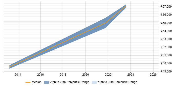 Salary distribution trend for jobs in Warwick citing Application Packaging