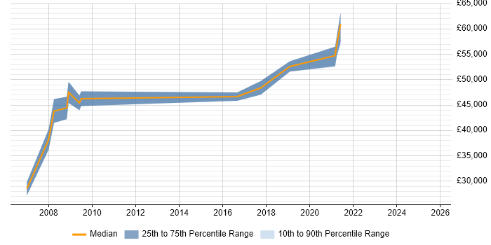 Salary distribution trend for Applications Manager job vacancies in Warwick Salary distribution trend for Applications Manager job vacancies in Warwick