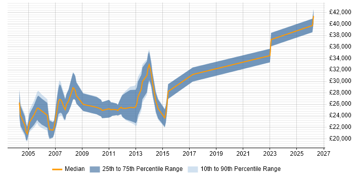 Salary distribution trend for Applications Support Analyst job vacancies in Warwick