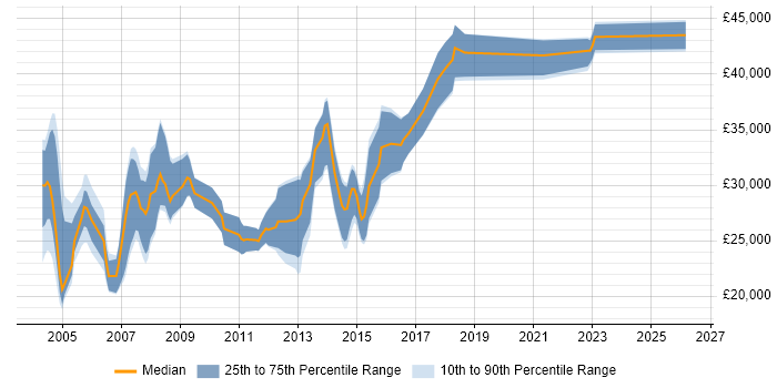 Salary distribution trend for Applications Support job vacancies in Warwick