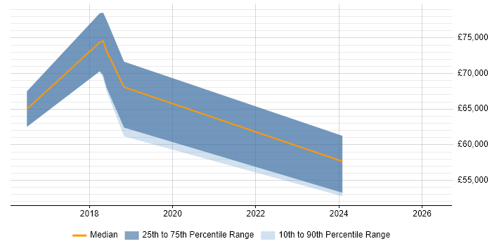 Salary distribution trend for jobs in Warwick citing ArchiMate
