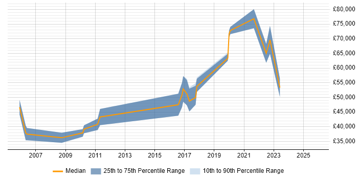 Salary distribution trend for jobs in Warwick citing Architectural Design