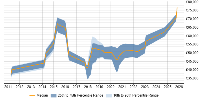 Salary distribution trend for jobs in Warwick citing AI