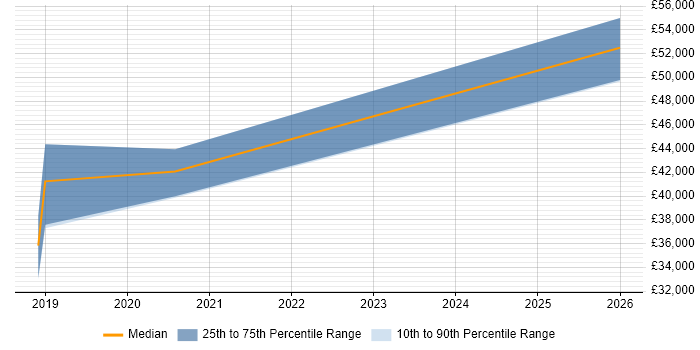 Salary distribution trend for jobs in Warwick citing ASP.NET Core