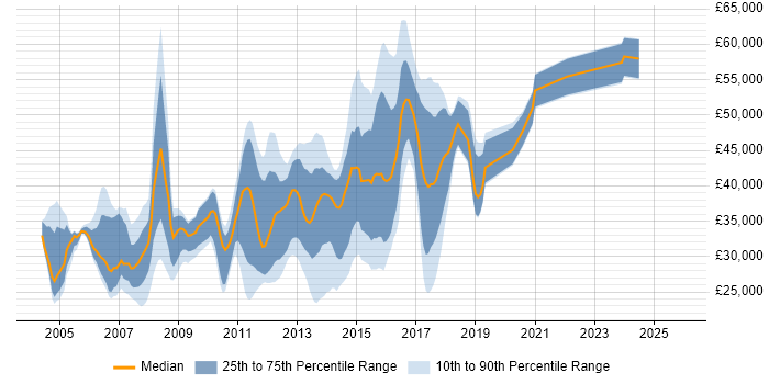 Salary distribution trend for jobs in Warwick citing ASP.NET