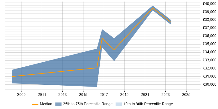 Salary distribution trend for Author job vacancies in Warwick