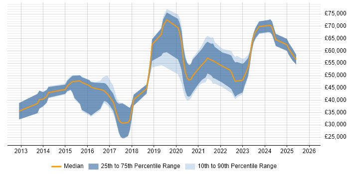 Salary distribution trend for jobs in Warwick citing AWS