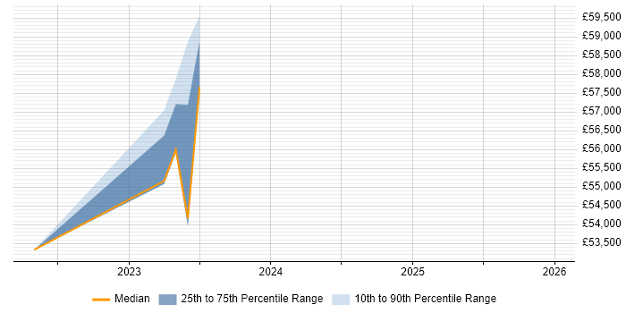 Salary distribution trend for jobs in Warwick citing Azure Certification