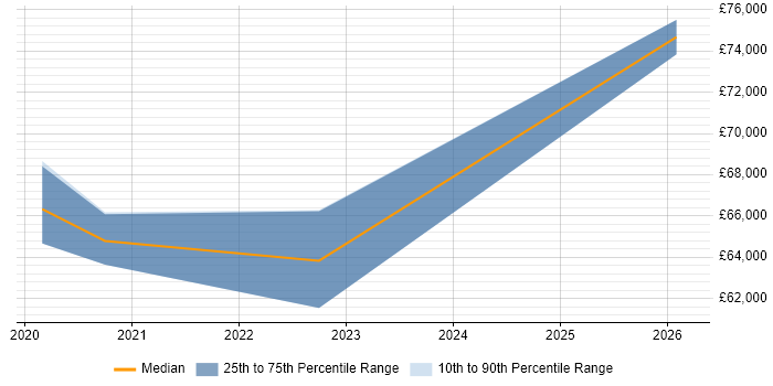 Salary distribution trend for Azure DevOps Engineer job vacancies in Warwick
