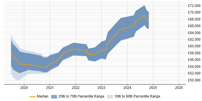 Salary distribution trend for jobs in Warwick citing Azure DevOps